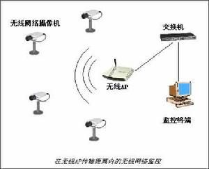 無線監控系統