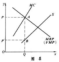 收入分配論