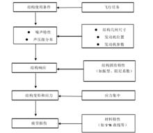 結構聲疲勞分析的一般程式