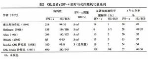 （圖）慢性髓細胞白血病