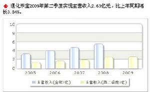 收入趨勢