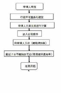 城市基礎設施配套費