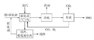 催化蒸汽氣化工藝