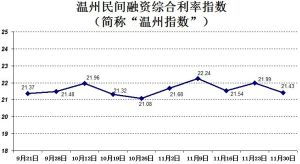 溫州指數