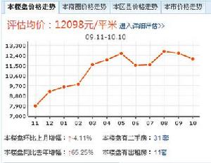 價格走勢