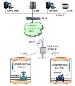 大用戶水錶無線抄表拓撲圖2