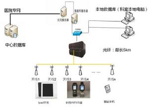 智慧型醫療數位化科室