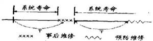 年齡維修策略