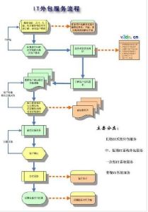 外包過程