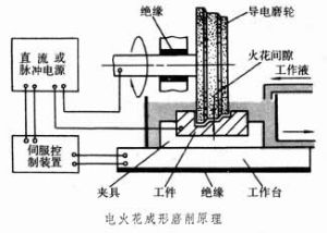 電火花磨削