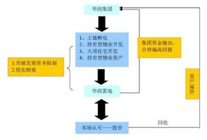 資金運用戰略