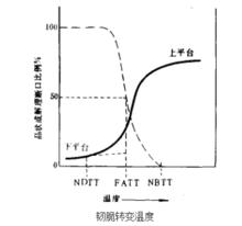 圖1 韌脆轉變溫度