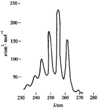 苯的紫外吸收光譜