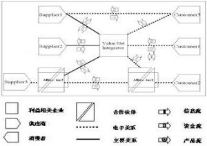 價值網集成者