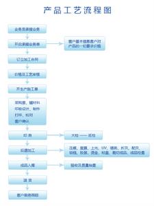 北京美凱印刷有限公司生產流程