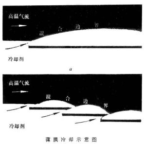 薄膜冷卻