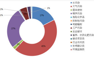 污染因子