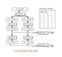 子密鑰的生成過程