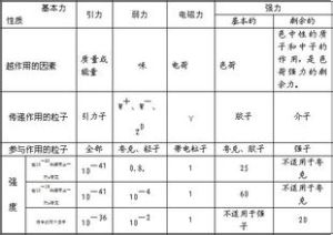 四種基本力