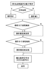 圖5 Z向電動機脈衝分配子程式框圖