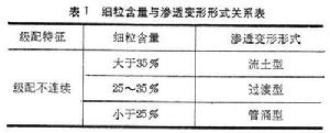 壩基滲透變形