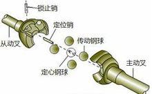 圖1  圓弧滾道型球叉式萬向節