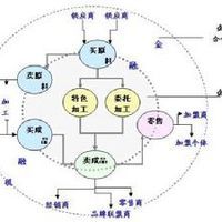 戴爾模式