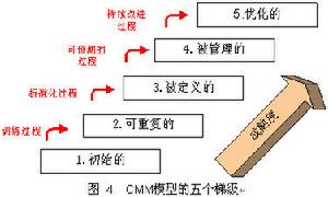 能力成熟度模型Image:CMM.jpg