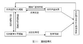 農村剩餘勞動力轉移