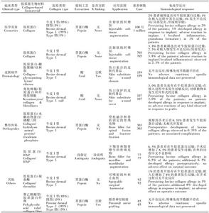 膠原蛋白臨床套用出現的免疫學反應