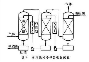 非等溫吸收