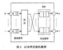 乙太網交換機模型