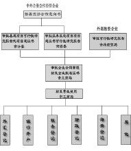 籌資與投資循環