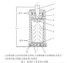 電渣重熔爐