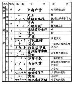 漢字查字法