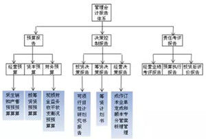 財務報告體系