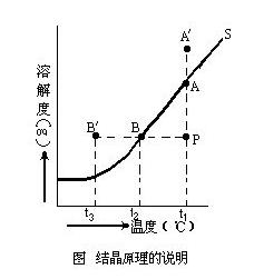 結晶設備