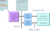 電腦接口