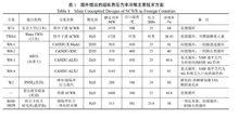 表1：國外提出的主要技術方案