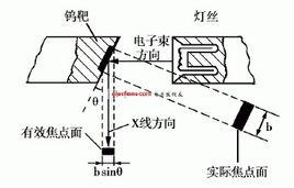 陽極傾角