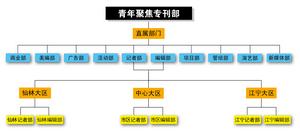 組織架構圖