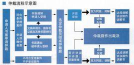 商事仲裁