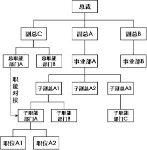 事業部型組織結構