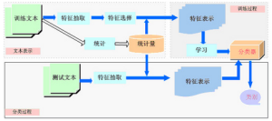 文本挖掘[科學技術]