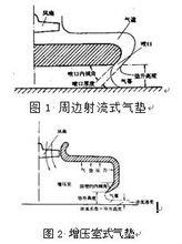 氣墊[一種流體力學現象]