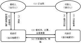 結算方式