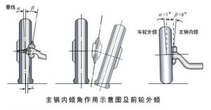 主銷內傾角