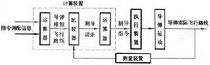 飛彈制導系統