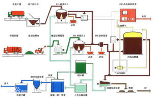 處理流程