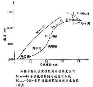 徑流模數